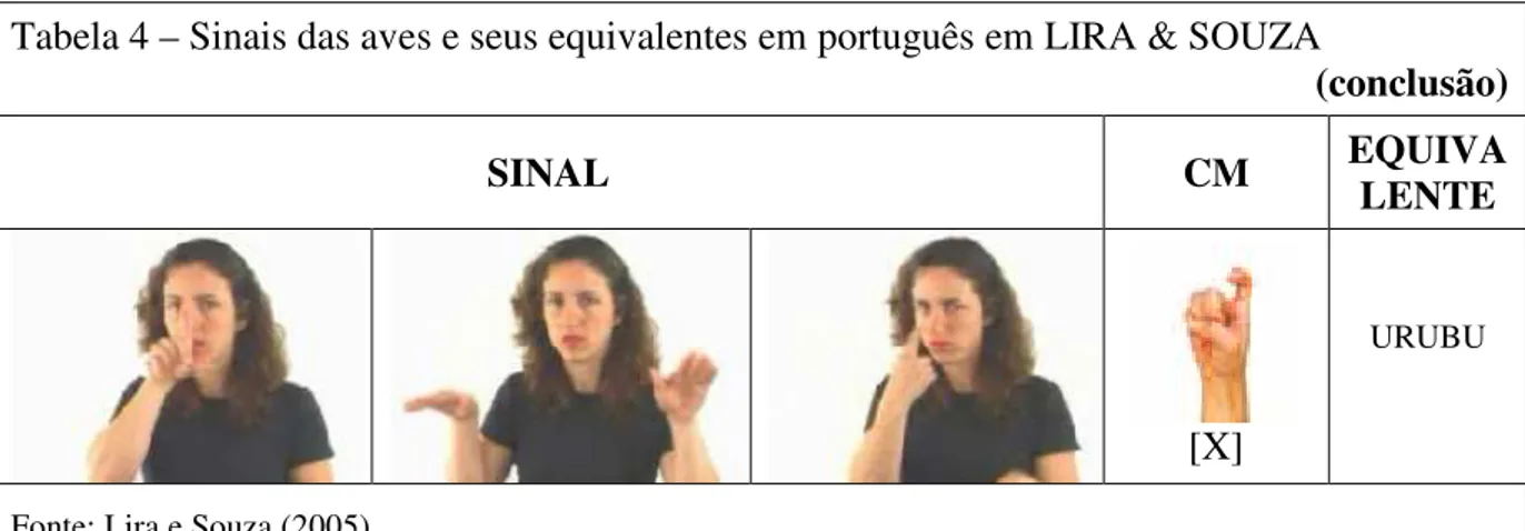 Tabela 4 – Sinais das aves e seus equivalentes em português em LIRA &amp; SOUZA  (conclusão)  SINAL   CM  EQUIVA LENTE  [X]  URUBU 