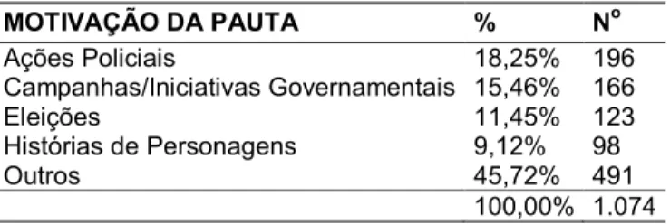 Tabela 4 - Motivação da pauta 