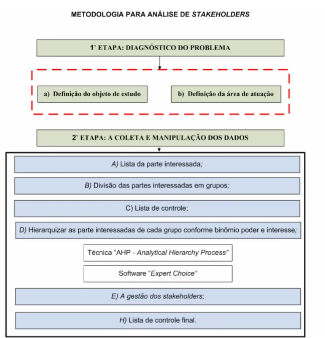 Figura 2: Metodologia para análise de stakeholder em projetos de transporte. 