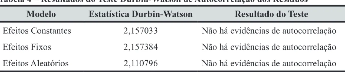 Tabela 4 – Resultados do Teste Durbin-Watson de Autocorrelação dos Resíduos Modelo Estatística Durbin-Watson Resultado do Teste