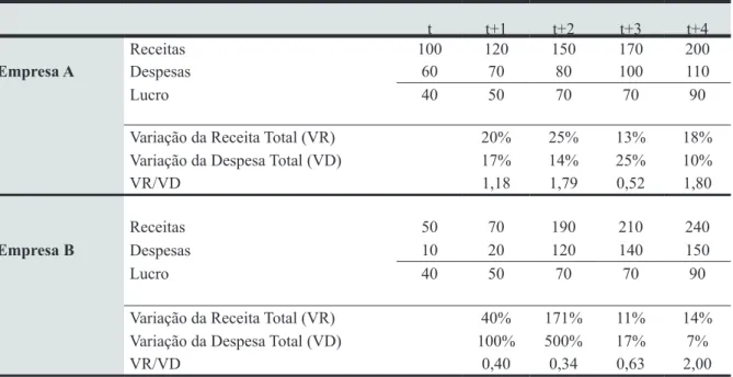 Tabela 1 - Exemplo de Lucro Contábil e variação das Receitas e Despesas Totais