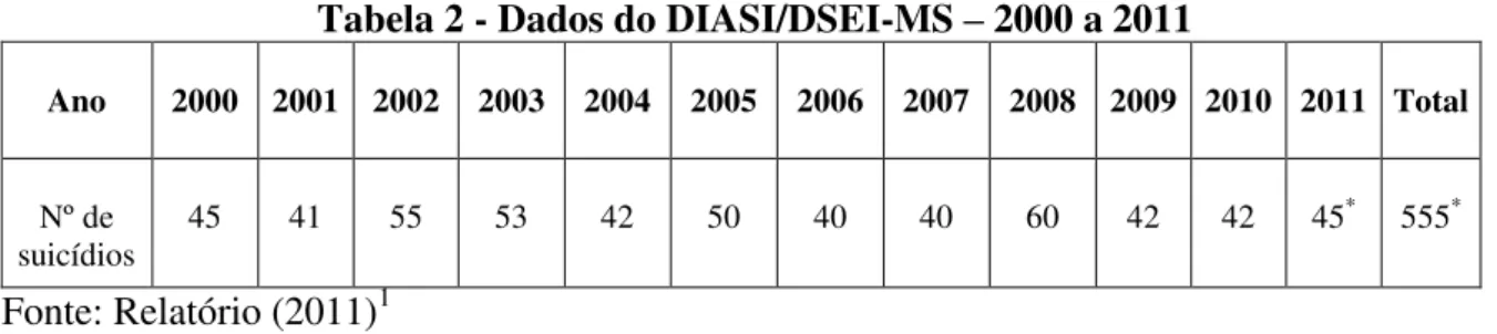 Tabela 2 - Dados do DIASI/DSEI-MS – 2000 a 2011 