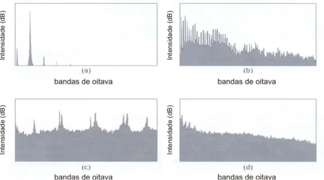 Figura 3 - Representação gráfica do espectro sonoro de alguns sons reais (47)
