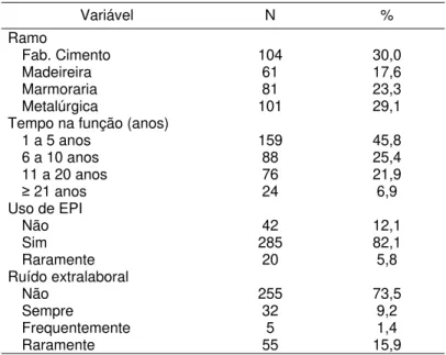 Tabela 4 - Distribuição da amostra, segundo as características laborais (n=347) - Distrito Federal - 2008-2009