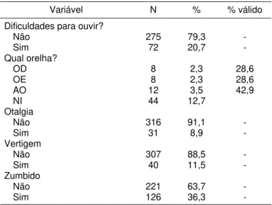 Tabela 7 - Distribuição das queixas auditivas registradas na anamnese - Distrito Federal - 2008-2009