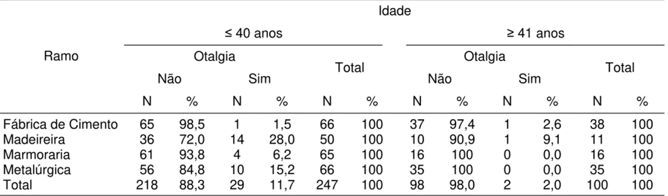 Tabela 10 - Distribuição da queixa otalgia segundo o ramo de atividade econômica e o resultado do teste chi- chi-quadrado - Distrito Federal - 2008-2009