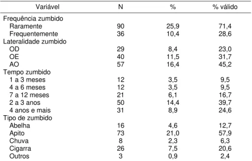Tabela 13 - Identificação do zumbido segundo sua frequência, lateralidade, duração e tipo do sintoma - Distrito Federal - 2008-2009