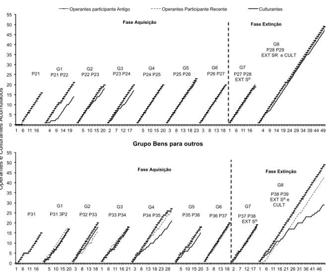 Figura 4. Registros acumulados de operantes e culturantes durante as fases de aquisição e extinção