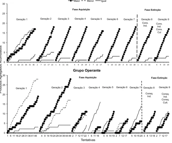 Figura  2.  Registro  acumulado  dos  três  possíveis  tipos  de  produtos  agregados  produzidos  por  culturantes  de  cada  geração  do  dois  grupos