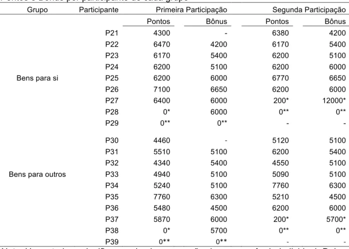 Tabela 6Pontos e Bônus por participante de cada grupo    