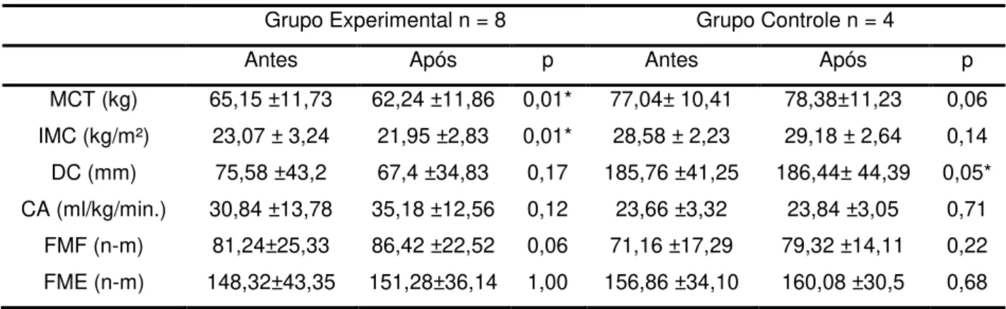 Tabela 5 - Valores médios, desvio padrão e diferença da massa corporal total, índice  de massa corporal (IMC), somatório das dobras cutâneas (DC), capacidade aeróbia  (CA) e força muscular de flexão (FMF) e força muscular extensão (FME) dos grupos  control