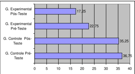 Gráfico  5  -  Valores  médios  dos  escores  psicométricos  de  depressão  dos  grupos,  antes e após o programa de exercícios físicos