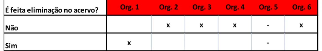 Tabela 4 - Eliminação no acervo oral 