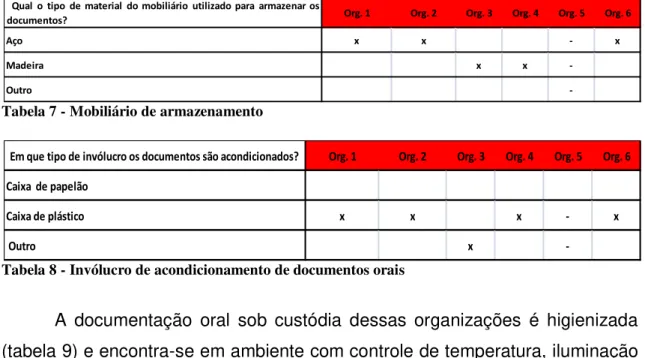 Tabela 7 - Mobiliário de armazenamento 