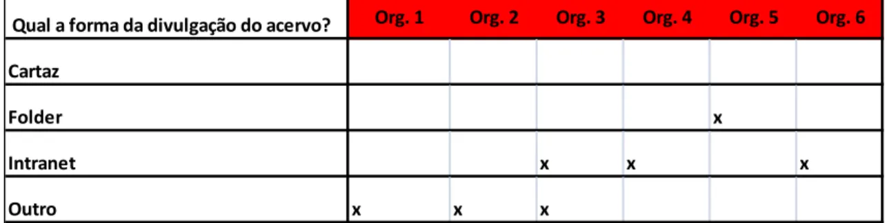 Tabela 11 - Forma de divulgação do acervo 