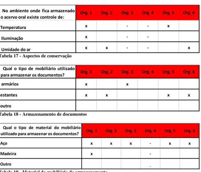 Tabela 17 - Aspectos de conservação 