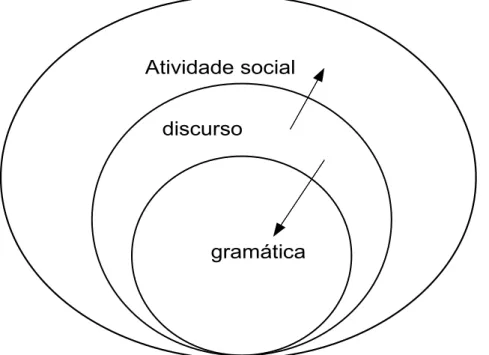Figura 2.1 Pontos de vista no discurso: a partir da atividade social  e a partir da gramática (adaptado de Martin &amp; Rose, 2007, p