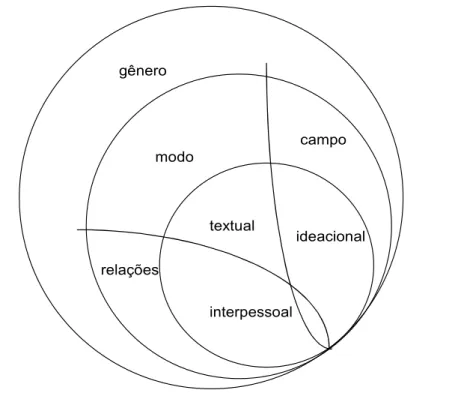Figura 2.2 Gênero como um estrato adicional de análise, para além de relações, campo e  modo (adaptado de Martin &amp; Rose, 2008, p