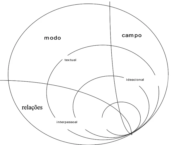 Figura 2.3: Campo, tenor e modo em relação às metafunções (adaptado de Martin &amp; Rose,  2008, p
