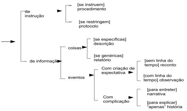 Figura 2.5. Sistema de gêneros comuns ensinados nas séries iniciais, adaptado de Martin &amp; 