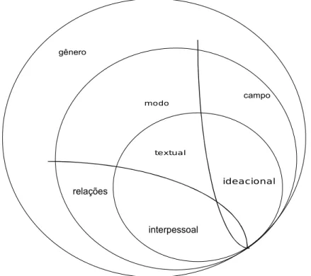 Figura 3.1 Visão geral das relações entre gênero e realização lexicogramatical .