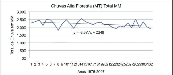 Gráfico 3 Média de 6 estações pluviométricas para o município de Alta Floresta (MT) em mm, em um período de  32 anos, verifica-se uma diminuição das chuvas ao longo do tempo, contudo, há uma grande variabilidade  durante as 3 décadas