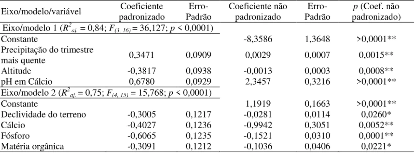 Tabela  3.2  -  Modelos  de  regressão  linear  múltipla  (OLS)  entre  variáveis  geoedafoclimáticas e escores dos eixos do NMDS para sítios adjacentes de Cerrado Típico  - CT e Cerrado Rupestre - CR amostrados no Brasil Central