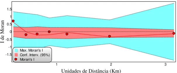 Figura 19. Estrutura espacial dos escores do primeiro eixo de ordenação da análise Non-Metric  Multidimensional Scaling (NMDS)  avaliados pelo coeficiente “I” de Moran
