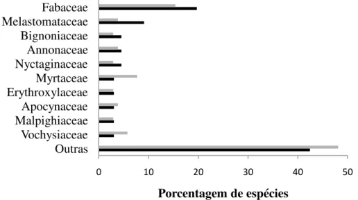 Figura  8.  Porcentagem  do  total  de  espécies  para  as  famílias  botânicas  em  comum,  amostradas em 10 parcelas de 20 × 50 m em área de cerrado s.r