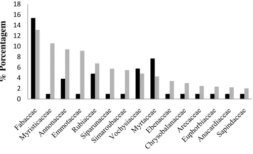 Figura 9. Porcentagem do total de espécies ( ■ ) e indivíduos ( ■ ) arbóreos (DAS 30cm ≥ 5  cm)  para  as  famílias  botânicas  com  número  de  indivíduos  ≥  30,  amostradas  em  10  parcelas  de  20  ×  50m  em  área  de  cerradão  no  Parque  Ecológico