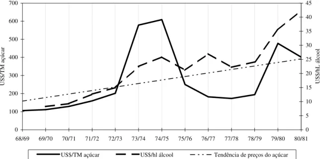 Gráfico 4 – Evolução dos preços internacionais do açúcar e do álcool  – safras de  1968-69 a 1980-81 