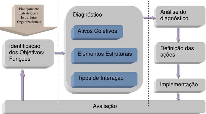 Figura 19 - Modelo Processual do Capital Social Estratégico  Fonte: Elaboração própria 