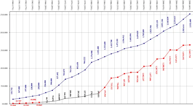 Gráfico 1 - Evolução do Eleitorado do Distrito Federal em Relação à População de 1960 a 2008 