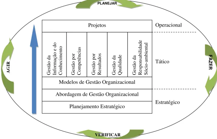 Figura 2 - Esquema de Gestão Organizacional 