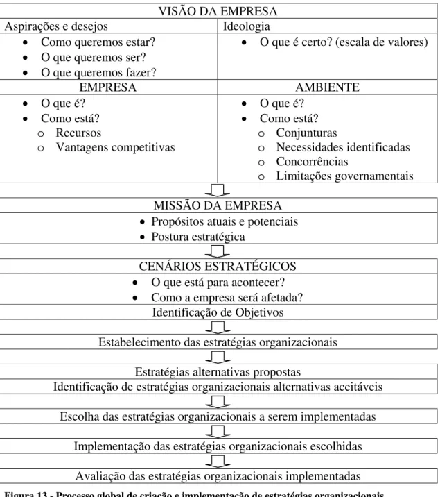 Figura 13 - Processo global de criação e implementação de estratégias organizacionais  Fonte: Oliveira (2005) – adaptado 