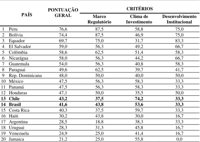 Tabela 13 – Índice de desenvolvimento das Microfinanças na América Latina e Caribe (2008) 