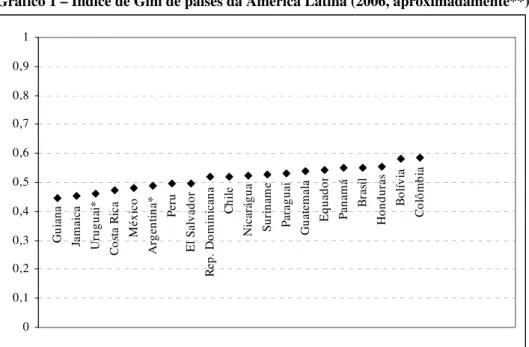 Gráfico 1 – Índice de Gini de países da América Latina (2006, aproximadamente**) 