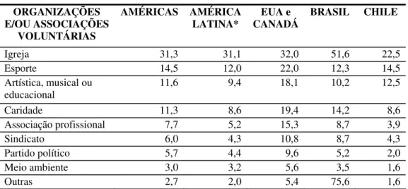 Tabela 6 – Participação em associações – Américas, América Latina, Brasil e Chile (%), 2005-2006  ORGANIZAÇÕES  E/OU ASSOCIAÇÕES  VOLUNTÁRIAS  AMÉRICAS AMÉRICA LATINA*  EUA e  CANADÁ  BRASIL CHILE  Igreja 31,3  31,1  32,0  51,6  22,5  Esporte 14,5  12,0  2