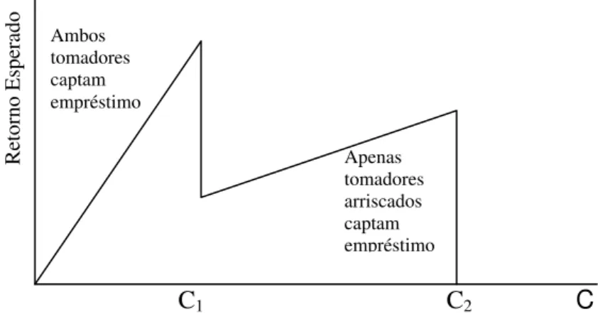 Figura 3 – Retorno esperado e nível ótimo de Garantias (C), segundo deferentes grupos de  tomadores 