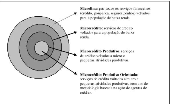 Figura 4 - Conceito de microfinanças, microcrédito, microcrédito produtivo, microcrédito  produtivo orientado 