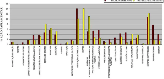 Gráfico  2  -  Distribuição  da  porcentagem  dos  pronunciamentos  e  matérias  legislativas  das  senadoras por temática