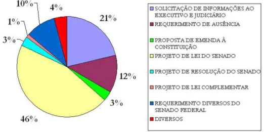 Gráfico 3 - Distribuição da porcentagem de matérias legislativas propostas pelas senadoras por  espécies