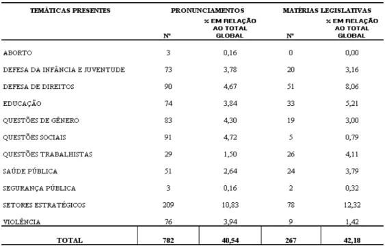 Tabela  18  –  Distribuição  das  temáticas  apresentadas  nos  pronunciamentos  e  matérias  legislativas  das  senadoras  (em  relação  ao  total  global)  e  PRESENTES  na  Plataforma  Política  Feminista