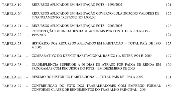 TABELA 20  –  RECURSOS APLICADOS EM HABITAÇÃO GOVERNO LULA 2003/2005 VALORES DE 