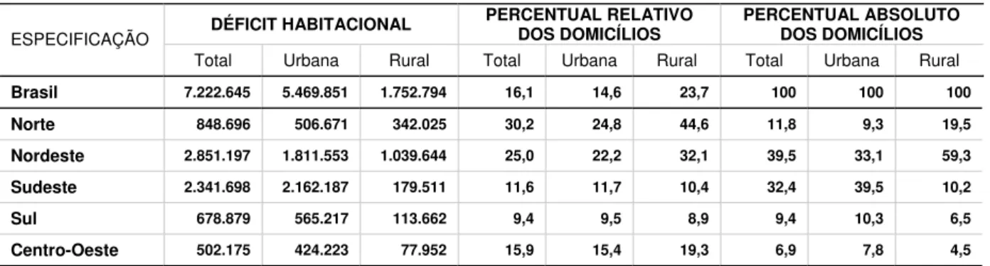 TABELA 3 –   ESTIMATIVAS DO DÉFICIT HABITACIONAL – GRANDES REGIÕES - 2000 