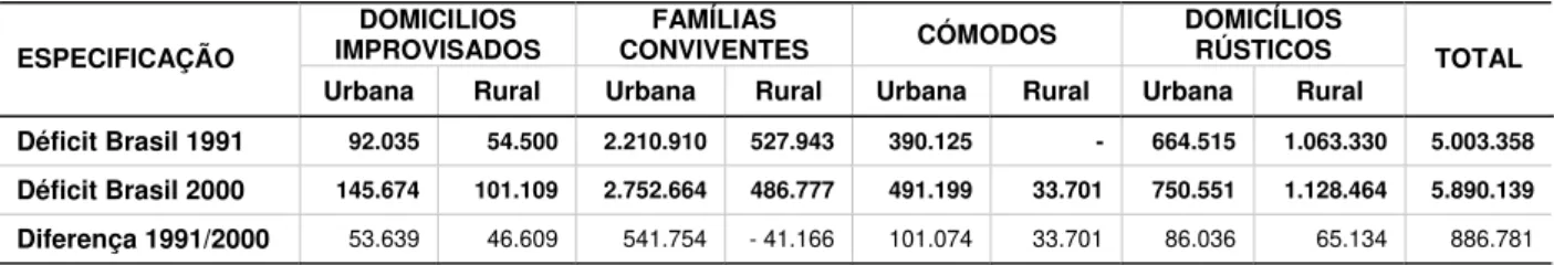 TABELA 6 –  COMPARATIVO DO DÉFICIT HABITACIONAL BÁSICO (1), ENTRE 1991 E 2000 