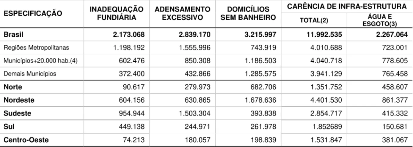 TABELA 8 –  CRITÉRIOS DE INADEQUAÇÃO DOS DOMICÍLIOS PARTICULARES PERMANENTES  URBANOS (1), GRANDES REGIÕES, UNIDADES DA FEDERAÇÃO E BRASIL - 2000  