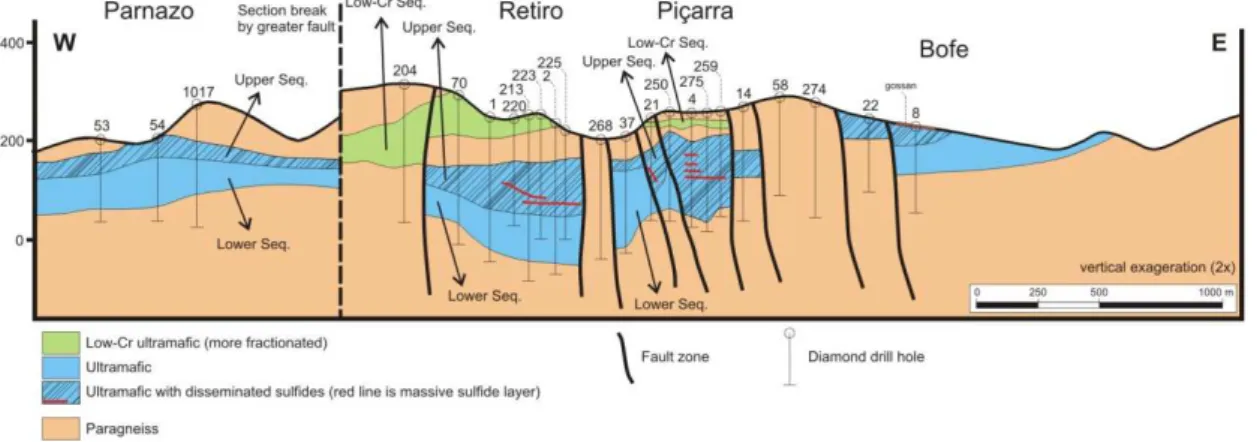 Fig. 2.3 - Longitudinal schematic section of the ultramafic intrusion, highlighting the major magmatic sequences and the  disseminated and massive ore locations