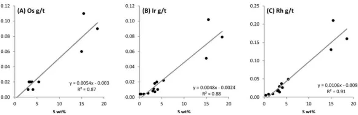 Fig. 2.8 – Biplots of the PGE Os, Ir and Rh versus S. The text indicates the line equation and the correlation coefficient (R 2 )