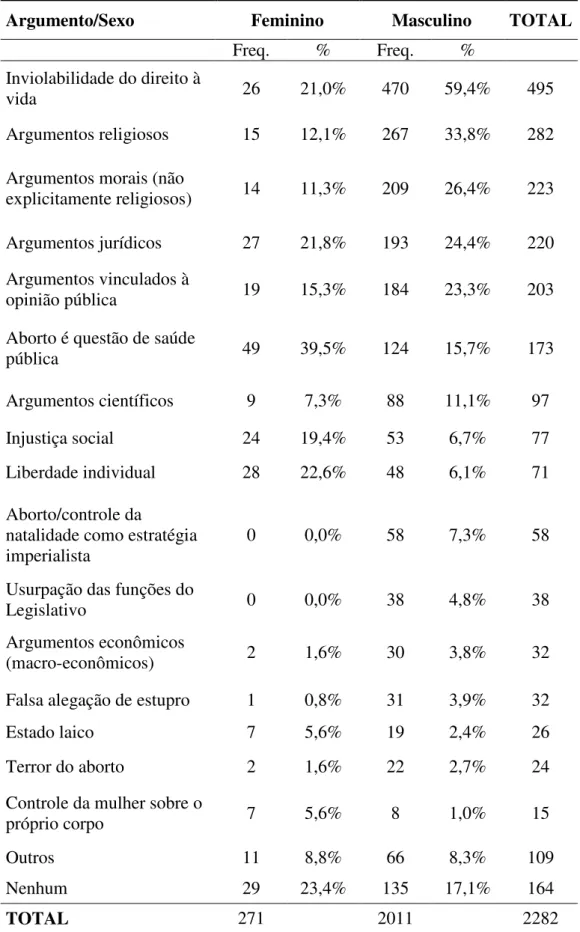 Tabela 3. Argumentos mobilizados por sexo da/o parlamentar 